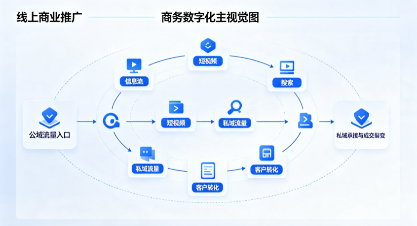 莱阳市线上商业推广怎么做？全域流量闭环搭建与低成本转化实战指南